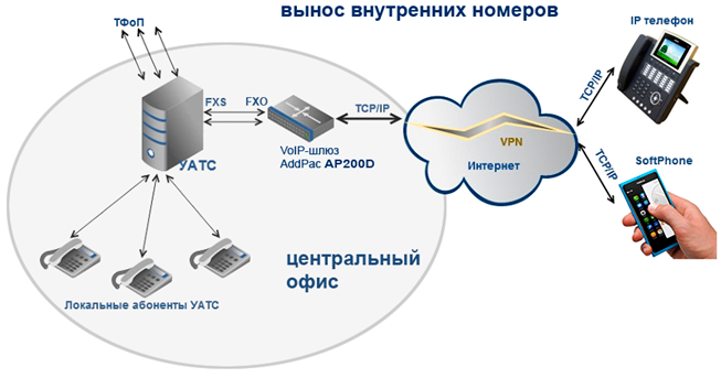 вынос внутренних номеров с использованием AP200D