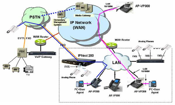 Схема применения IP АТС IPNext200